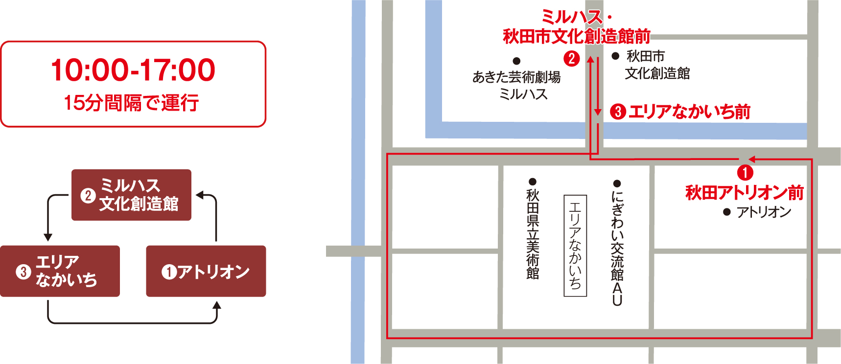 循環バスは１，秋田アトリオン前、２，ミルハス・秋田市文化創造館前、３，エリアなかいち前の順番で10時から17時の間に15分間隔で循環運行